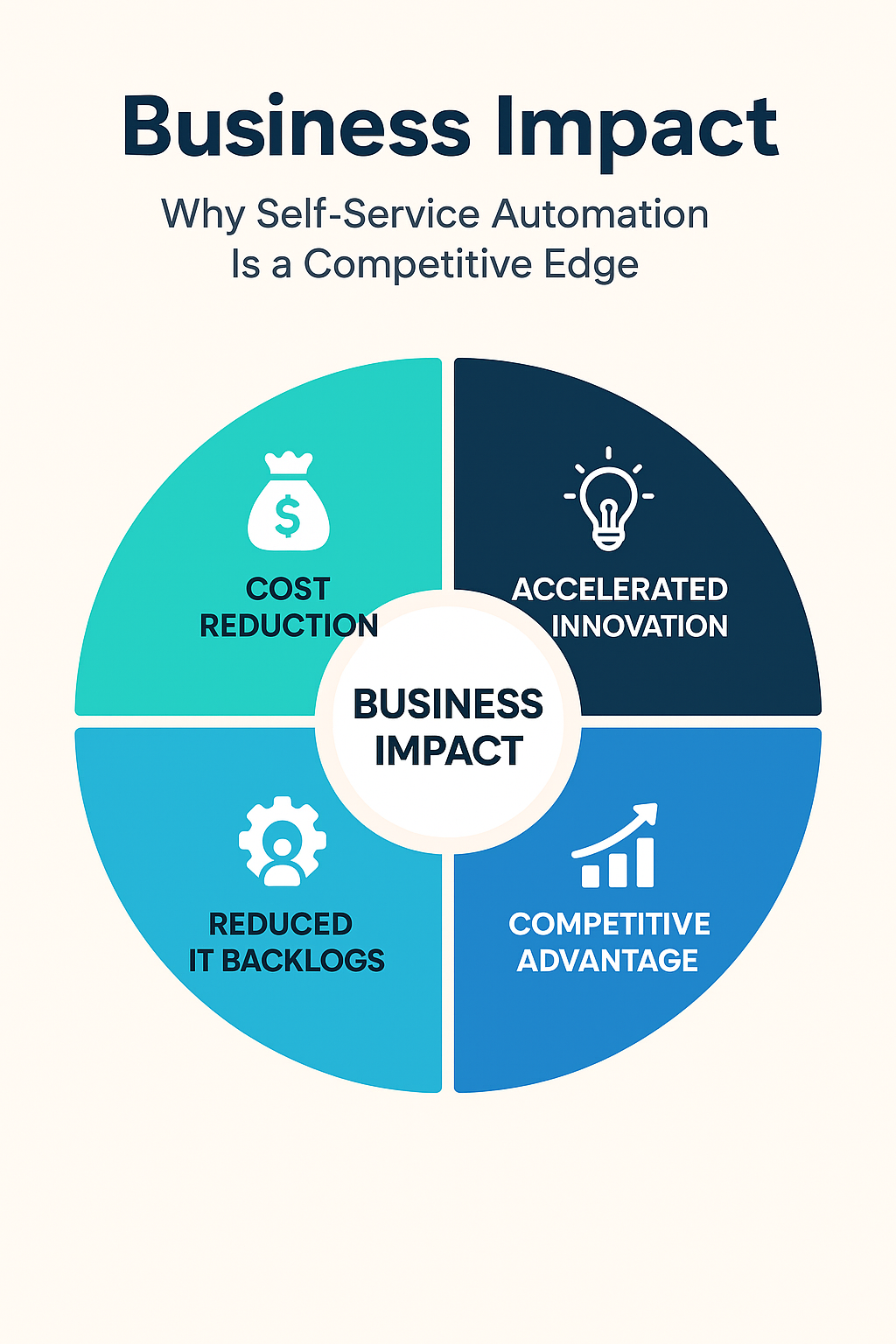 Benefits of Scaling Self-Service Automation Across IT and Business