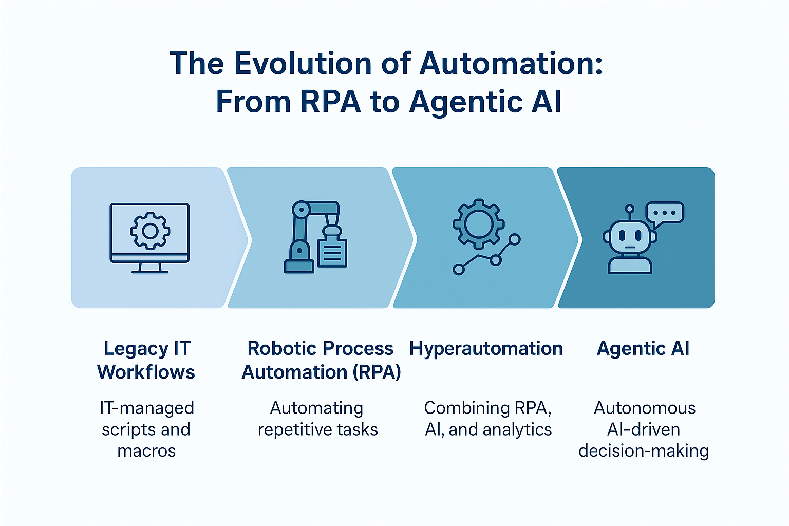 The Evolution of Automation From RPA to Agentic AI